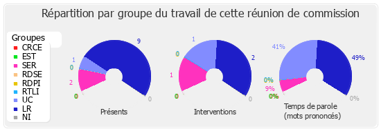 Répartition par groupe du travail de cette réunion de commission