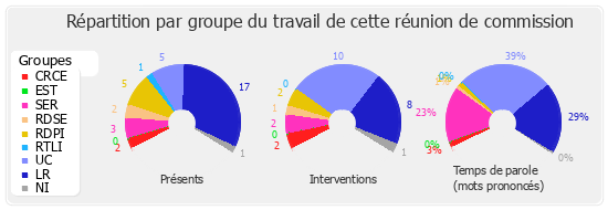 Répartition par groupe du travail de cette réunion de commission