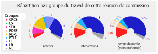 Répartition par groupe du travail de cette réunion de commission