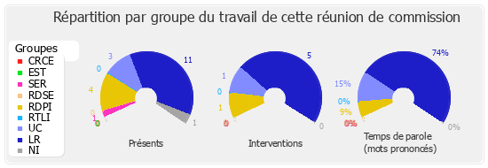 Répartition par groupe du travail de cette réunion de commission