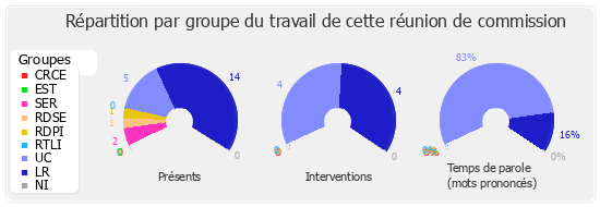 Répartition par groupe du travail de cette réunion de commission