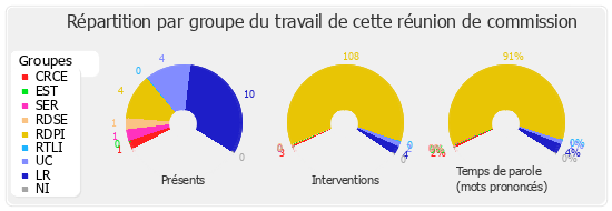 Répartition par groupe du travail de cette réunion de commission