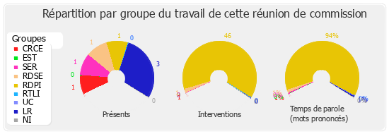 Répartition par groupe du travail de cette réunion de commission