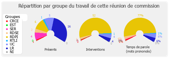 Répartition par groupe du travail de cette réunion de commission