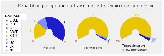 Répartition par groupe du travail de cette réunion de commission