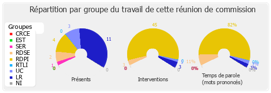 Répartition par groupe du travail de cette réunion de commission