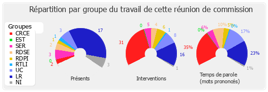 Répartition par groupe du travail de cette réunion de commission