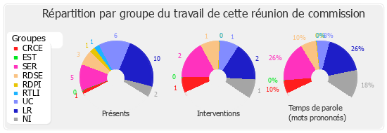 Répartition par groupe du travail de cette réunion de commission