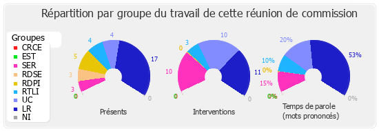 Répartition par groupe du travail de cette réunion de commission