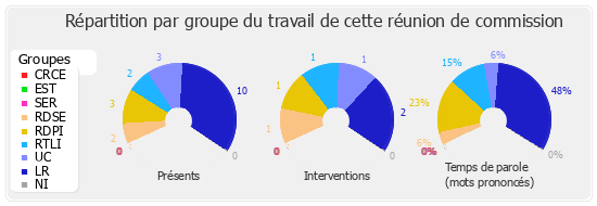 Répartition par groupe du travail de cette réunion de commission