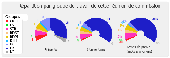 Répartition par groupe du travail de cette réunion de commission