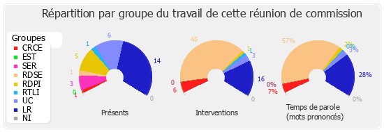 Répartition par groupe du travail de cette réunion de commission