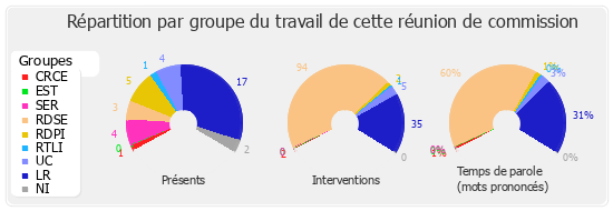 Répartition par groupe du travail de cette réunion de commission