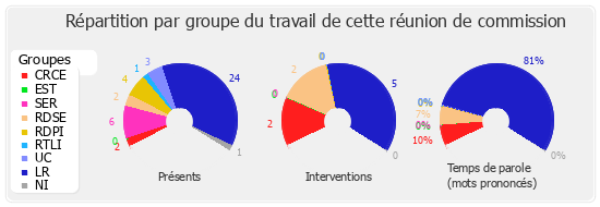 Répartition par groupe du travail de cette réunion de commission