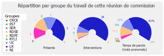 Répartition par groupe du travail de cette réunion de commission