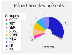 Répartition des présents