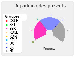 Répartition des présents