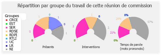 Répartition par groupe du travail de cette réunion de commission