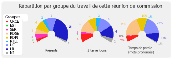 Répartition par groupe du travail de cette réunion de commission