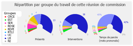 Répartition par groupe du travail de cette réunion de commission