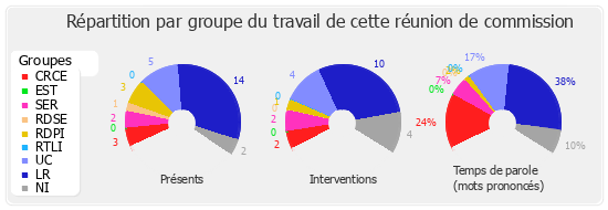 Répartition par groupe du travail de cette réunion de commission