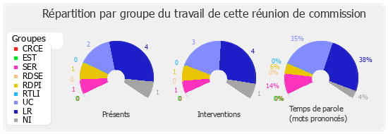 Répartition par groupe du travail de cette réunion de commission