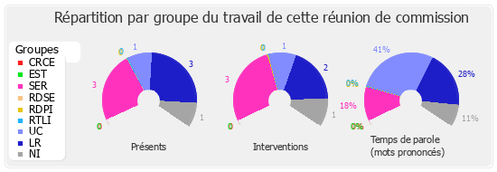 Répartition par groupe du travail de cette réunion de commission