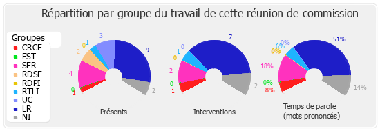 Répartition par groupe du travail de cette réunion de commission