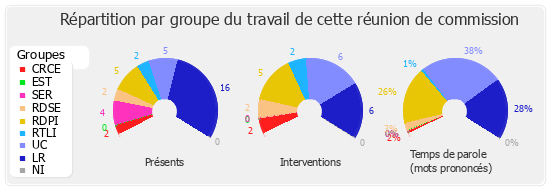 Répartition par groupe du travail de cette réunion de commission