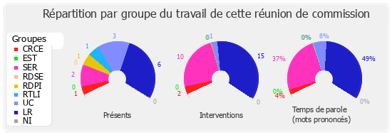 Répartition par groupe du travail de cette réunion de commission