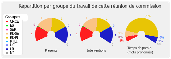 Répartition par groupe du travail de cette réunion de commission