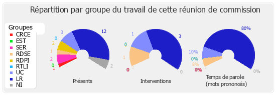 Répartition par groupe du travail de cette réunion de commission