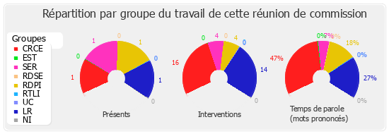 Répartition par groupe du travail de cette réunion de commission