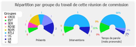 Répartition par groupe du travail de cette réunion de commission