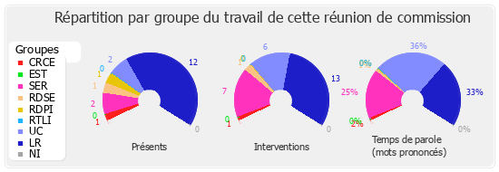 Répartition par groupe du travail de cette réunion de commission