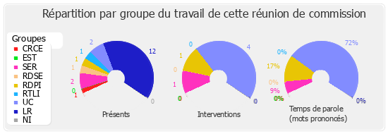 Répartition par groupe du travail de cette réunion de commission