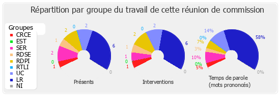 Répartition par groupe du travail de cette réunion de commission