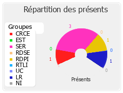 Répartition des présents