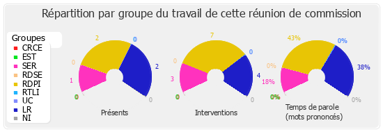 Répartition par groupe du travail de cette réunion de commission