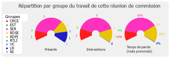 Répartition par groupe du travail de cette réunion de commission