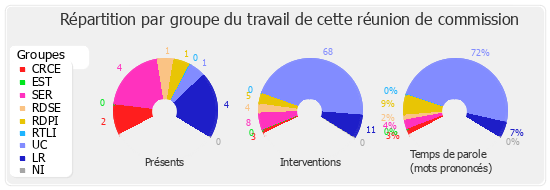 Répartition par groupe du travail de cette réunion de commission