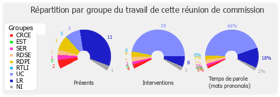 Répartition par groupe du travail de cette réunion de commission