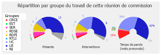 Répartition par groupe du travail de cette réunion de commission