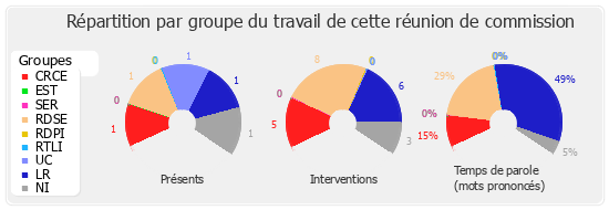 Répartition par groupe du travail de cette réunion de commission