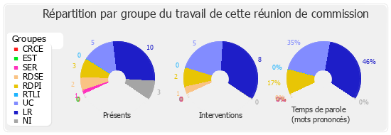 Répartition par groupe du travail de cette réunion de commission