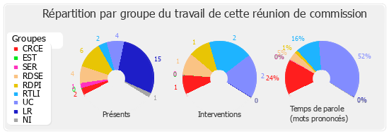 Répartition par groupe du travail de cette réunion de commission