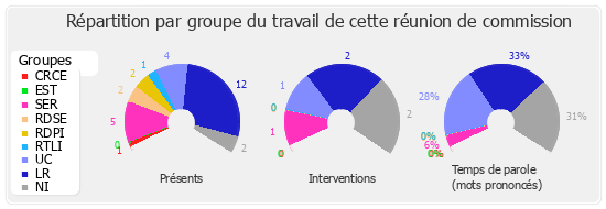 Répartition par groupe du travail de cette réunion de commission