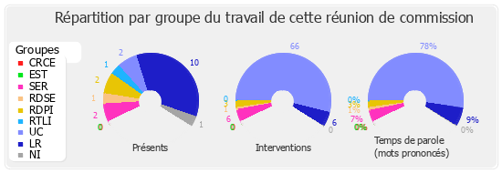 Répartition par groupe du travail de cette réunion de commission