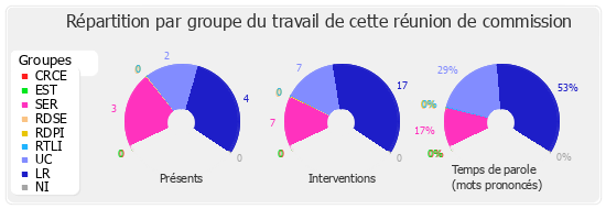 Répartition par groupe du travail de cette réunion de commission