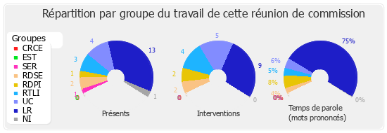 Répartition par groupe du travail de cette réunion de commission